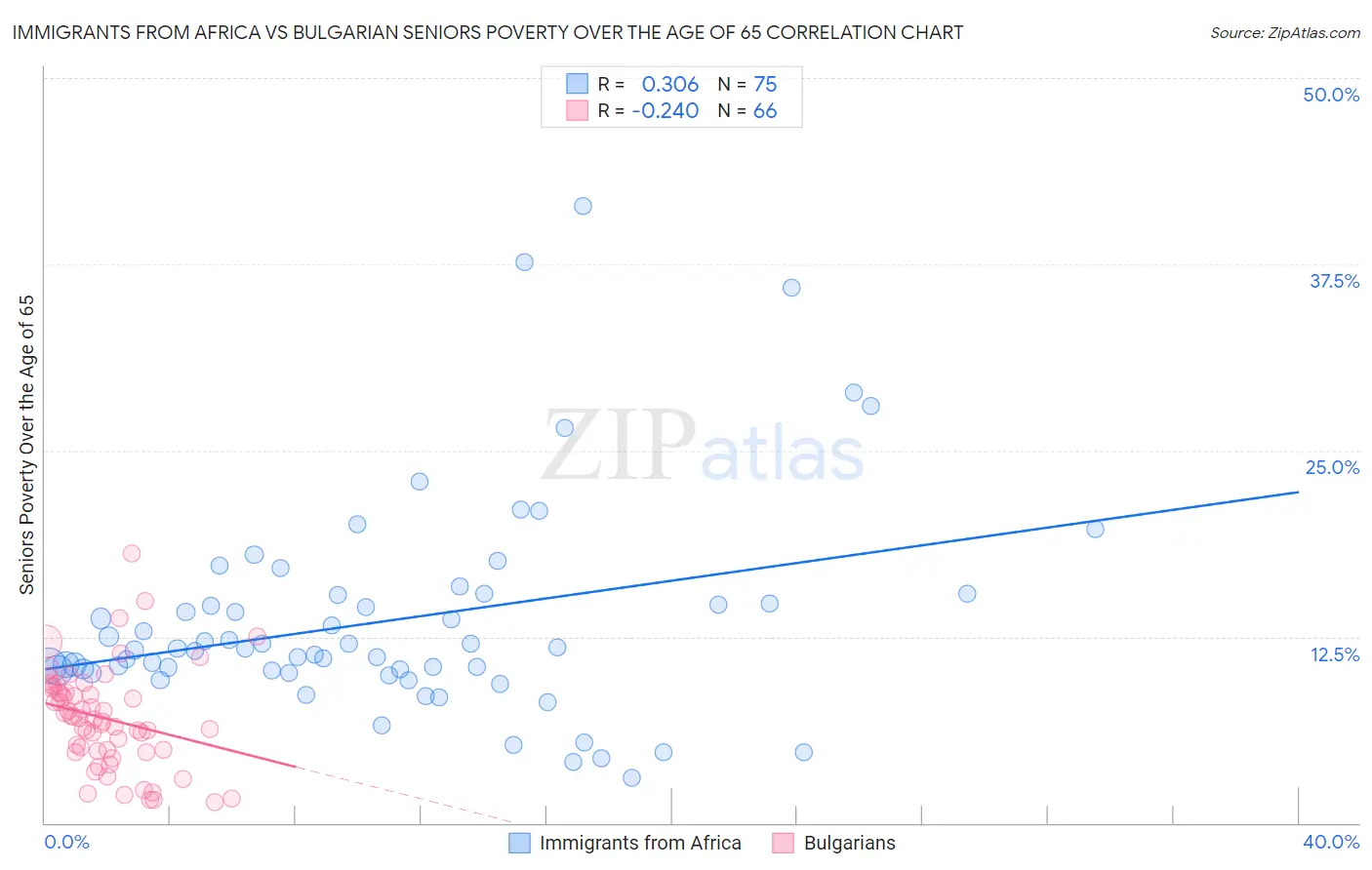 Immigrants from Africa vs Bulgarian Seniors Poverty Over the Age of 65