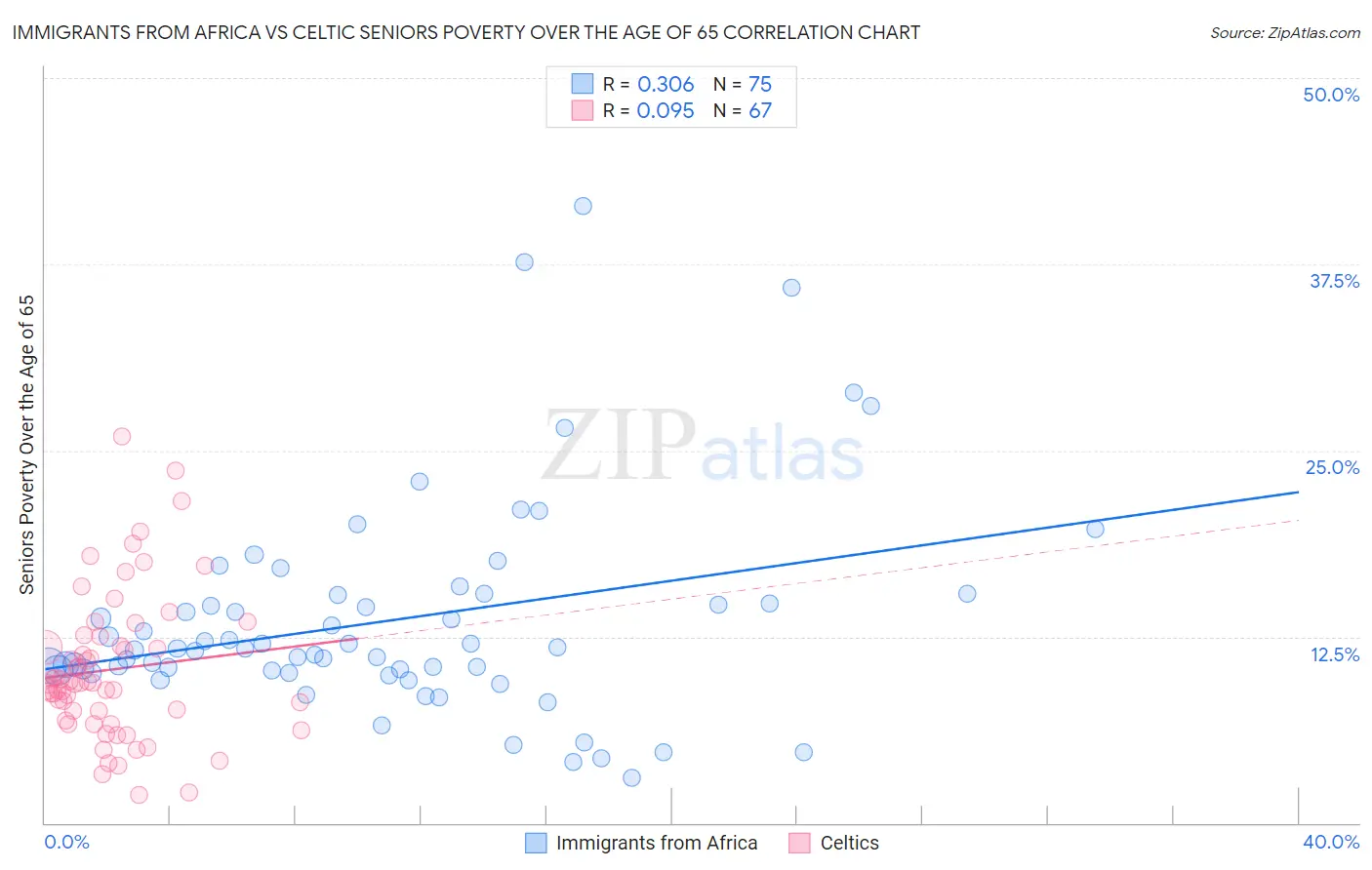 Immigrants from Africa vs Celtic Seniors Poverty Over the Age of 65