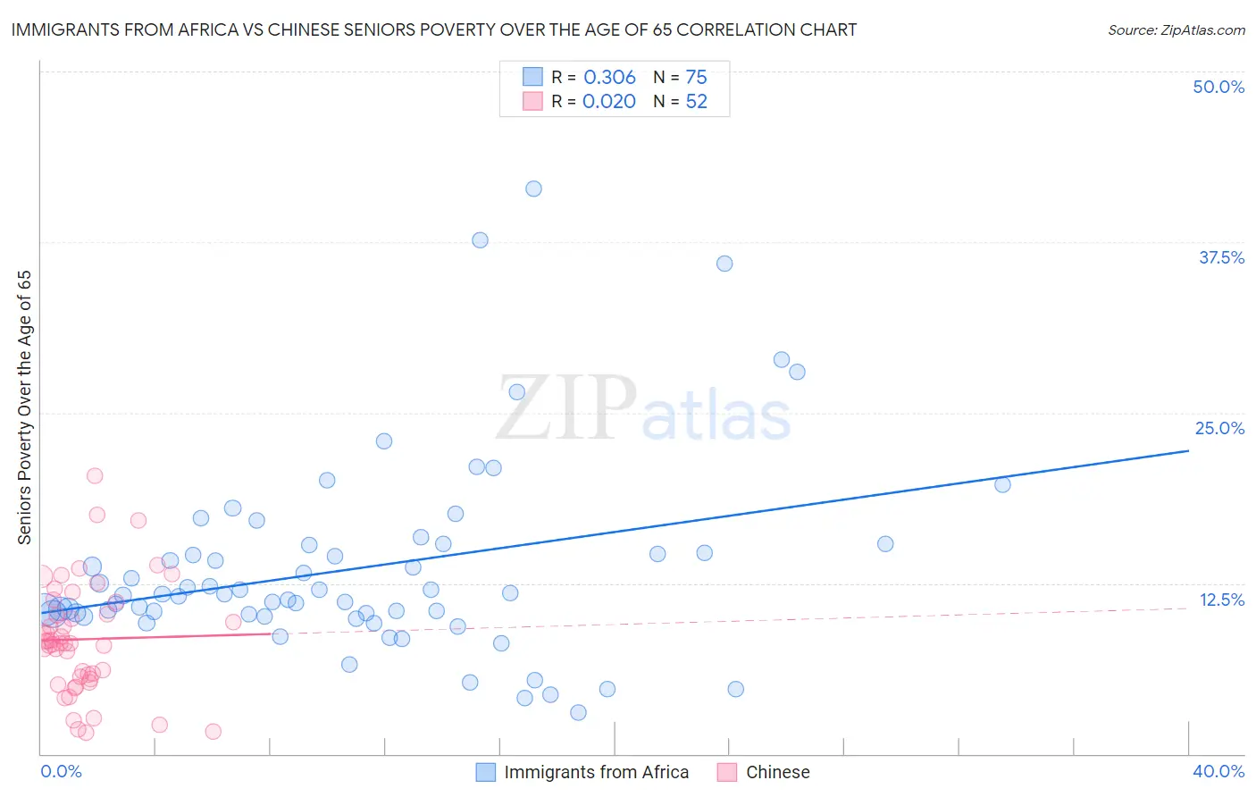 Immigrants from Africa vs Chinese Seniors Poverty Over the Age of 65