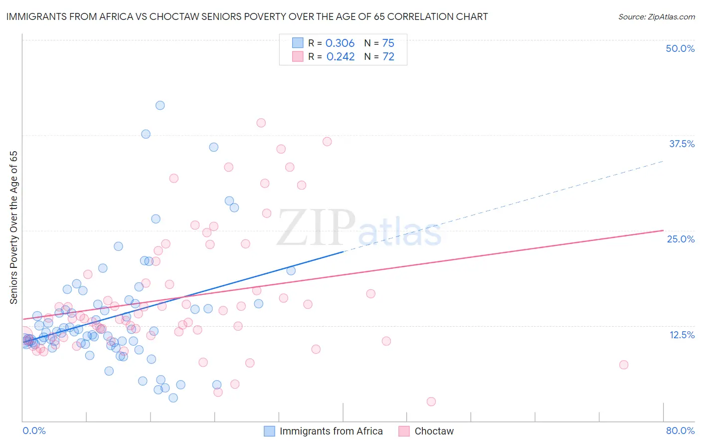 Immigrants from Africa vs Choctaw Seniors Poverty Over the Age of 65