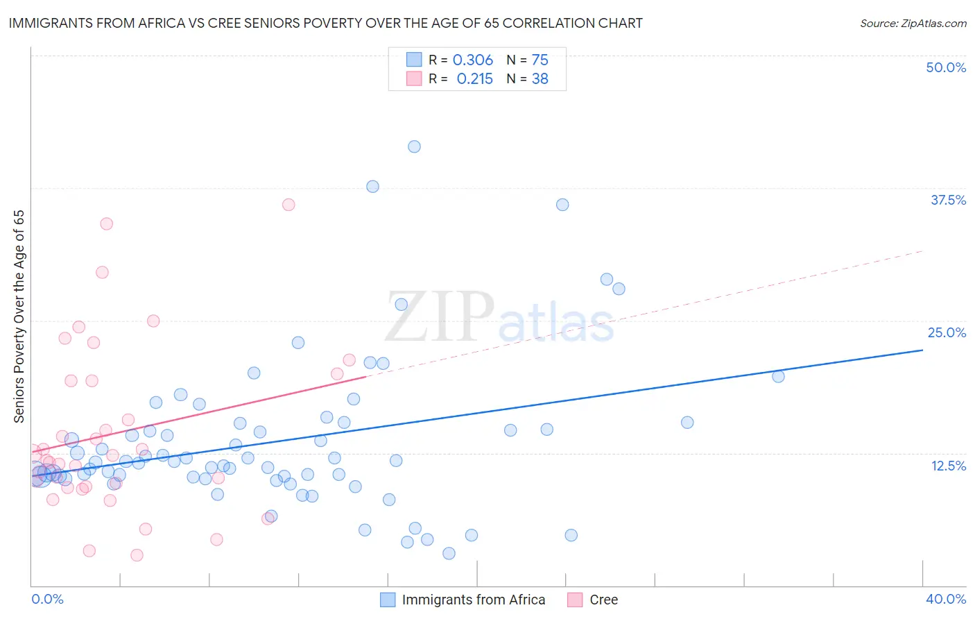Immigrants from Africa vs Cree Seniors Poverty Over the Age of 65