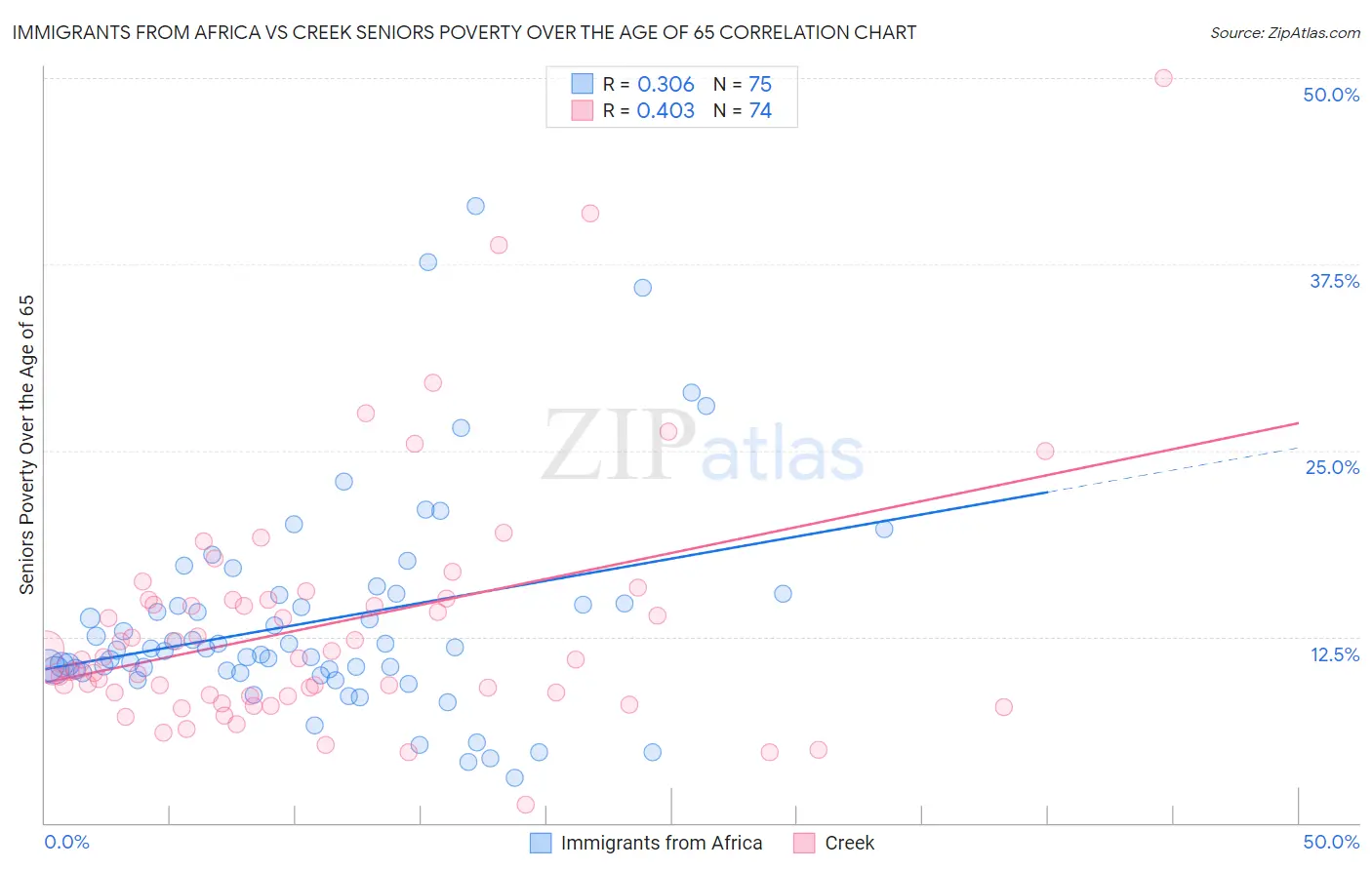 Immigrants from Africa vs Creek Seniors Poverty Over the Age of 65