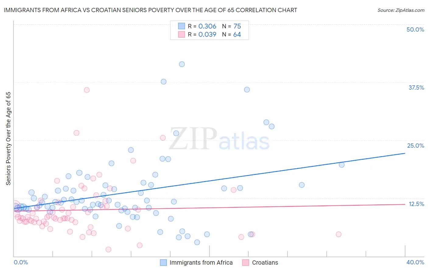 Immigrants from Africa vs Croatian Seniors Poverty Over the Age of 65