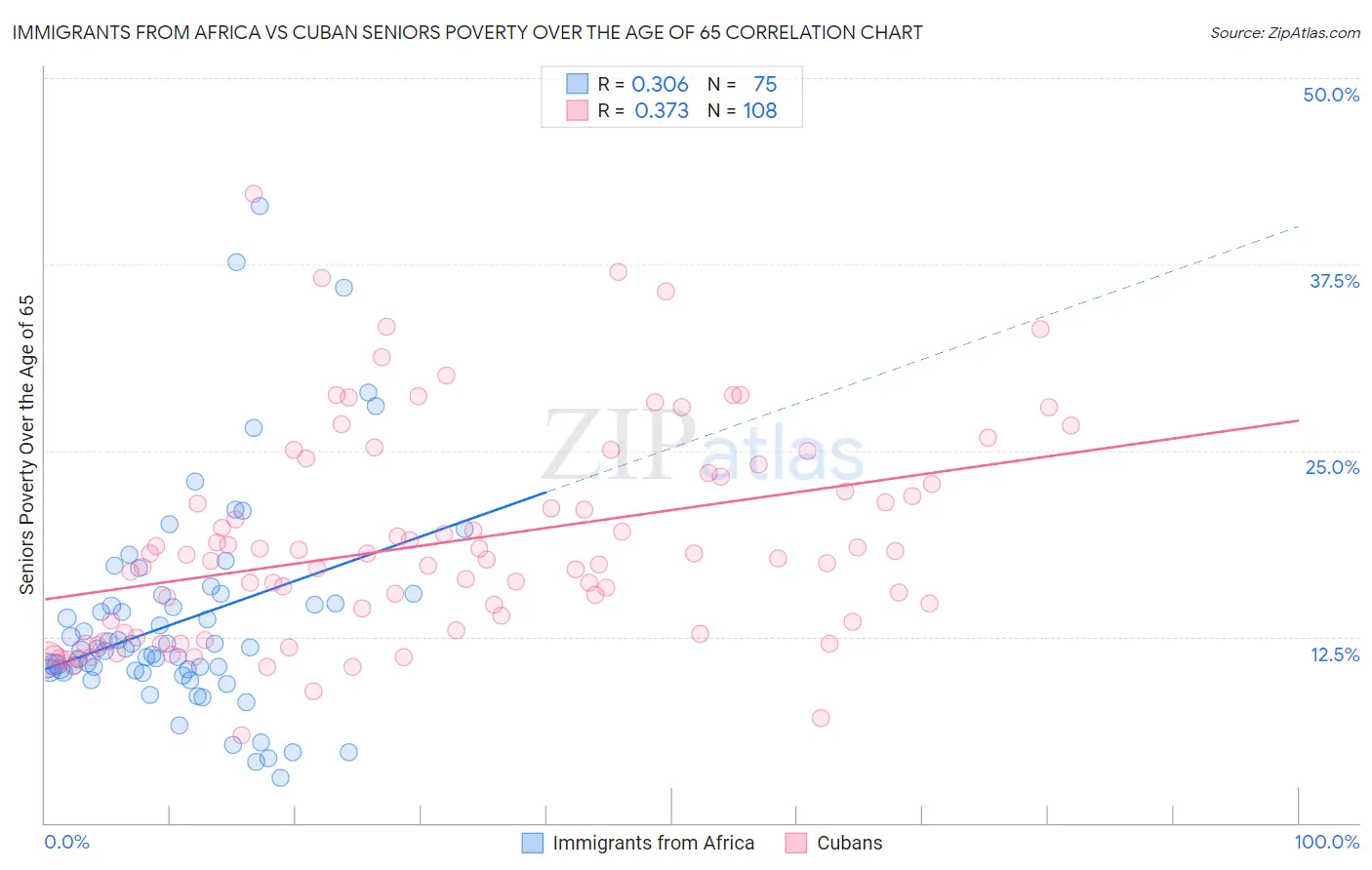 Immigrants from Africa vs Cuban Seniors Poverty Over the Age of 65