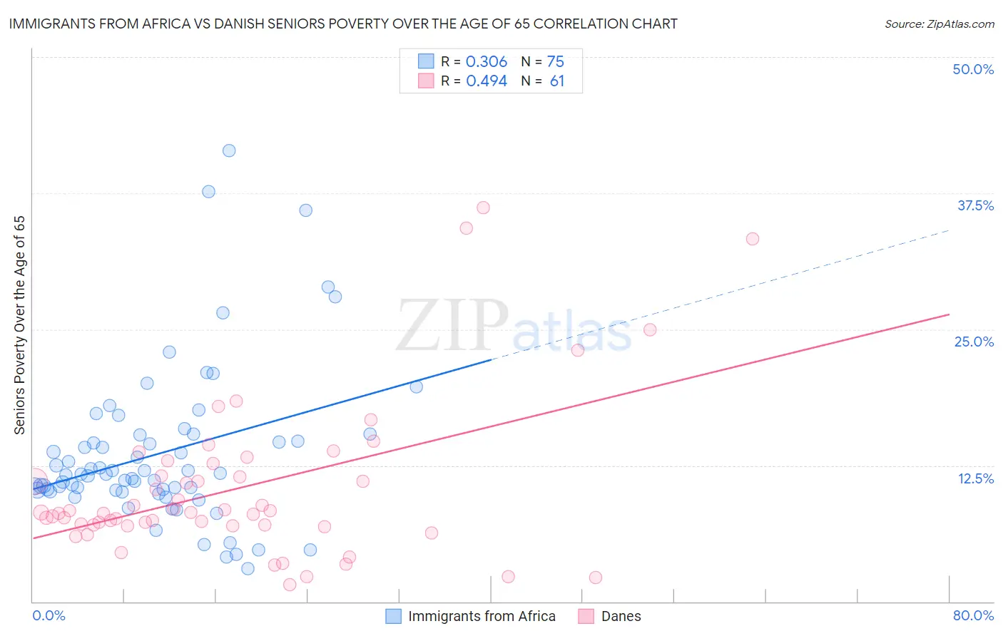 Immigrants from Africa vs Danish Seniors Poverty Over the Age of 65