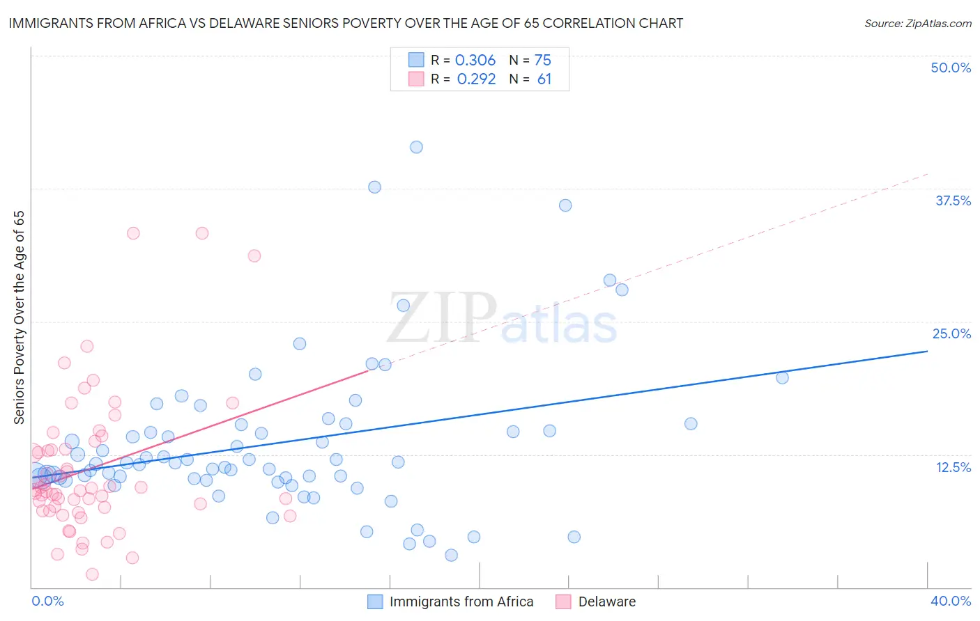 Immigrants from Africa vs Delaware Seniors Poverty Over the Age of 65