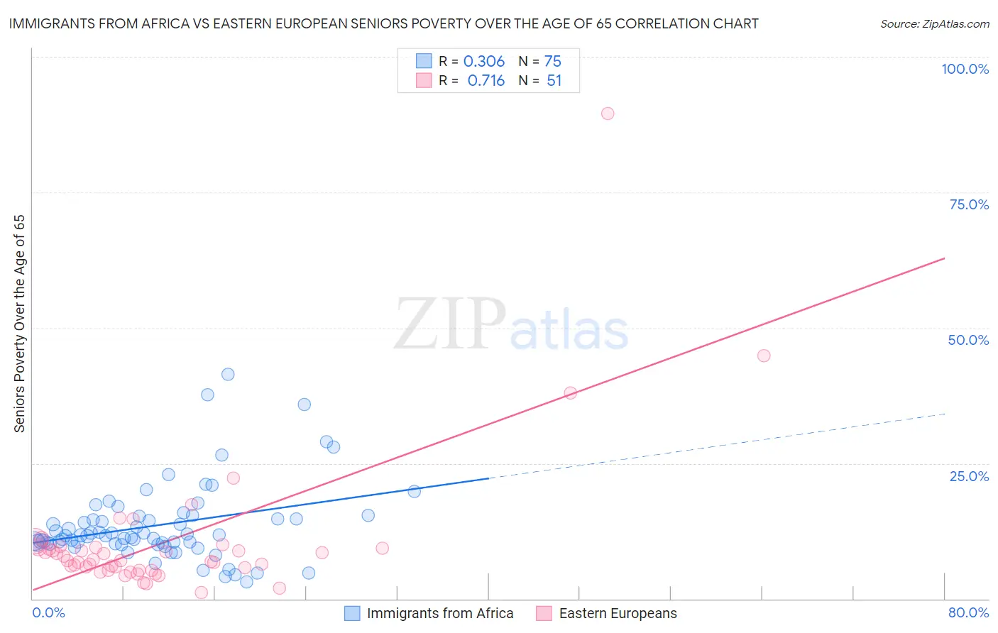 Immigrants from Africa vs Eastern European Seniors Poverty Over the Age of 65