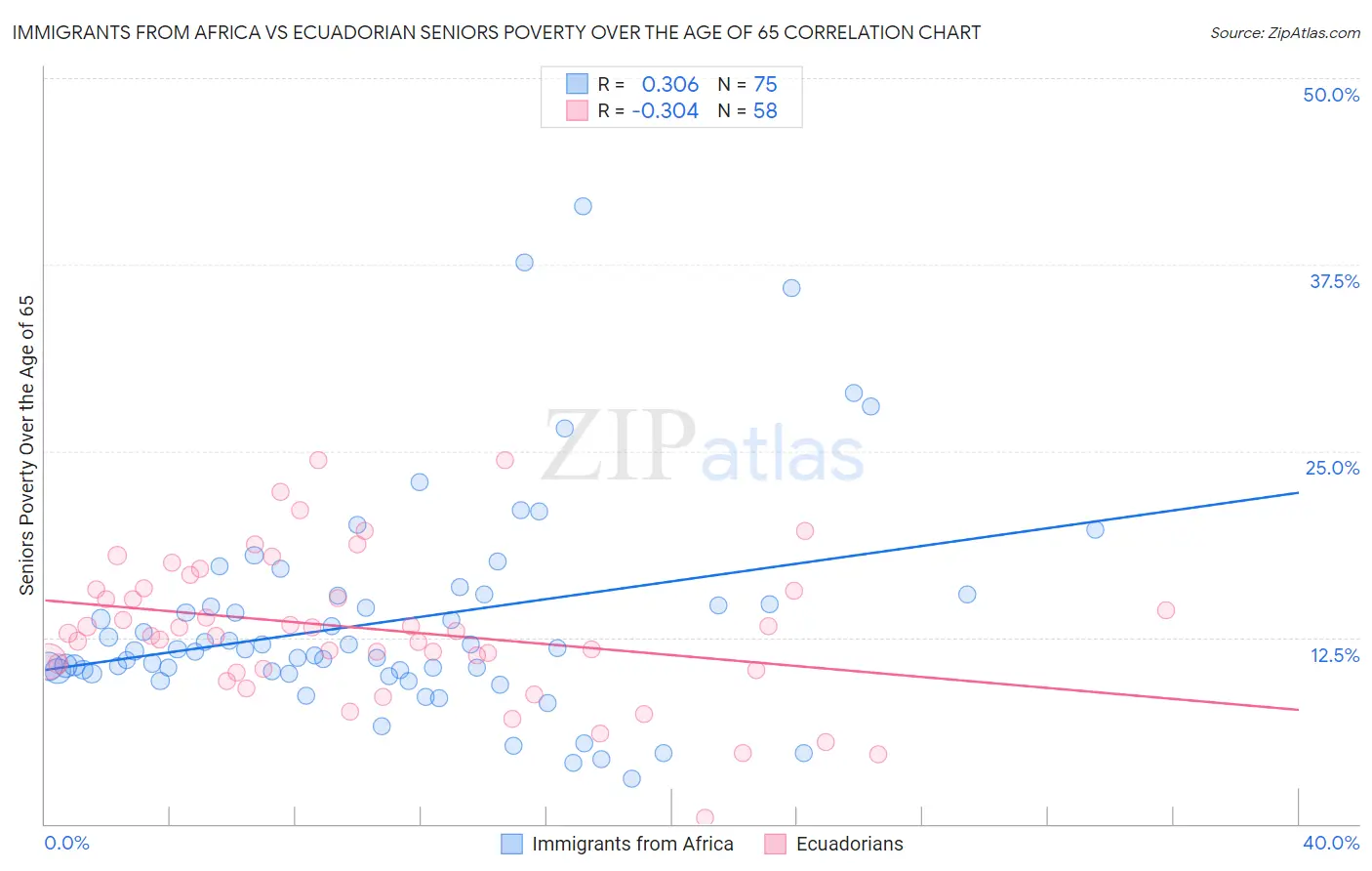 Immigrants from Africa vs Ecuadorian Seniors Poverty Over the Age of 65