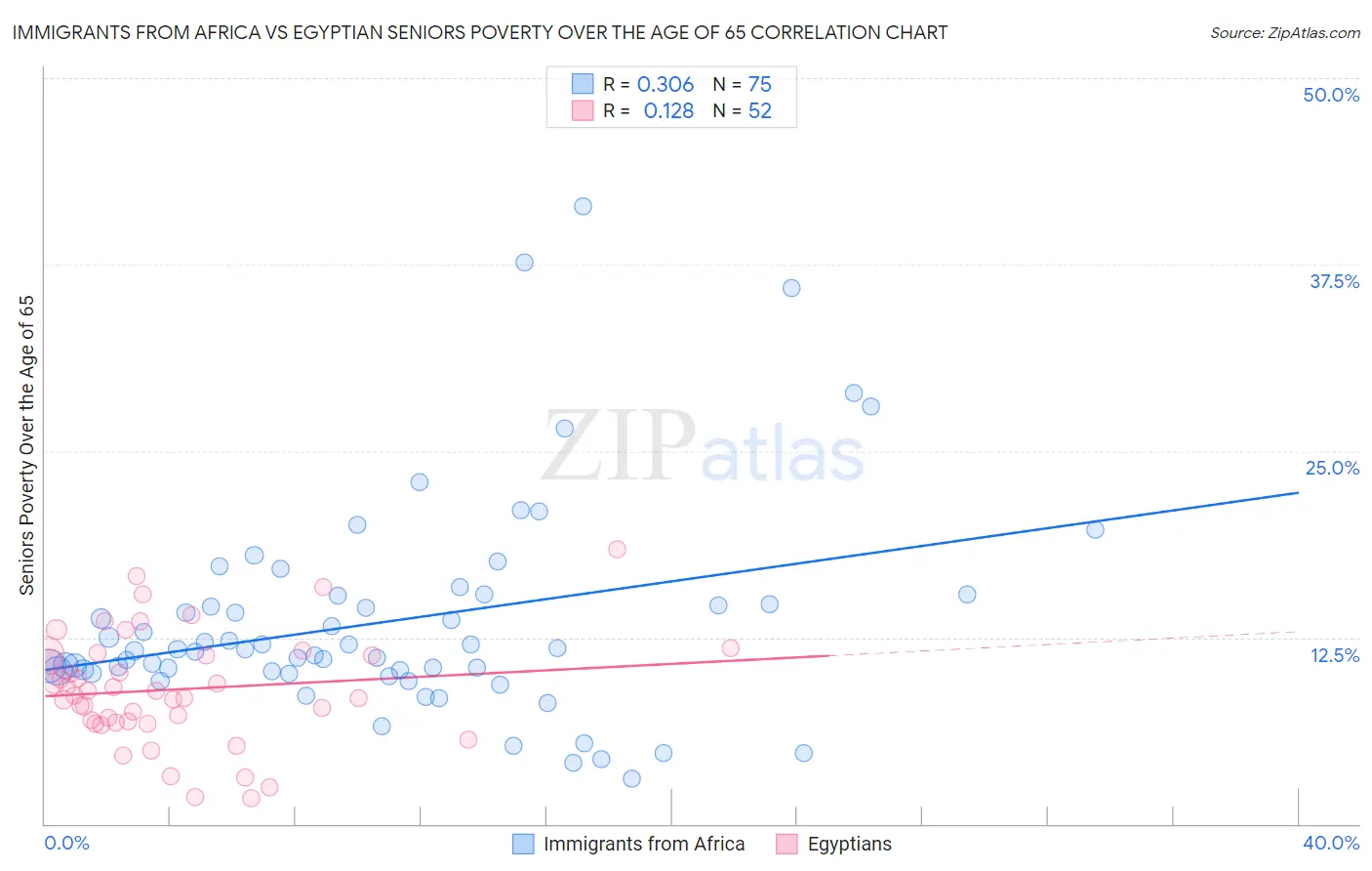 Immigrants from Africa vs Egyptian Seniors Poverty Over the Age of 65