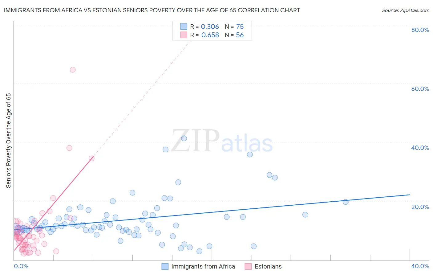 Immigrants from Africa vs Estonian Seniors Poverty Over the Age of 65