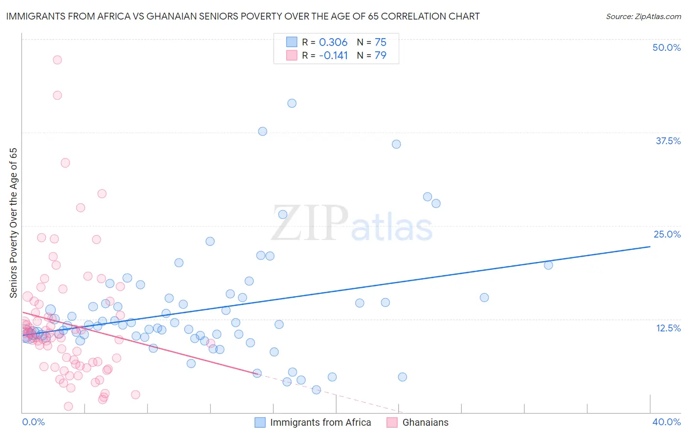 Immigrants from Africa vs Ghanaian Seniors Poverty Over the Age of 65