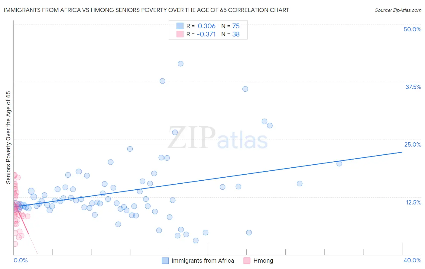 Immigrants from Africa vs Hmong Seniors Poverty Over the Age of 65