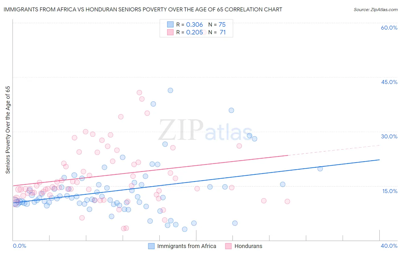 Immigrants from Africa vs Honduran Seniors Poverty Over the Age of 65