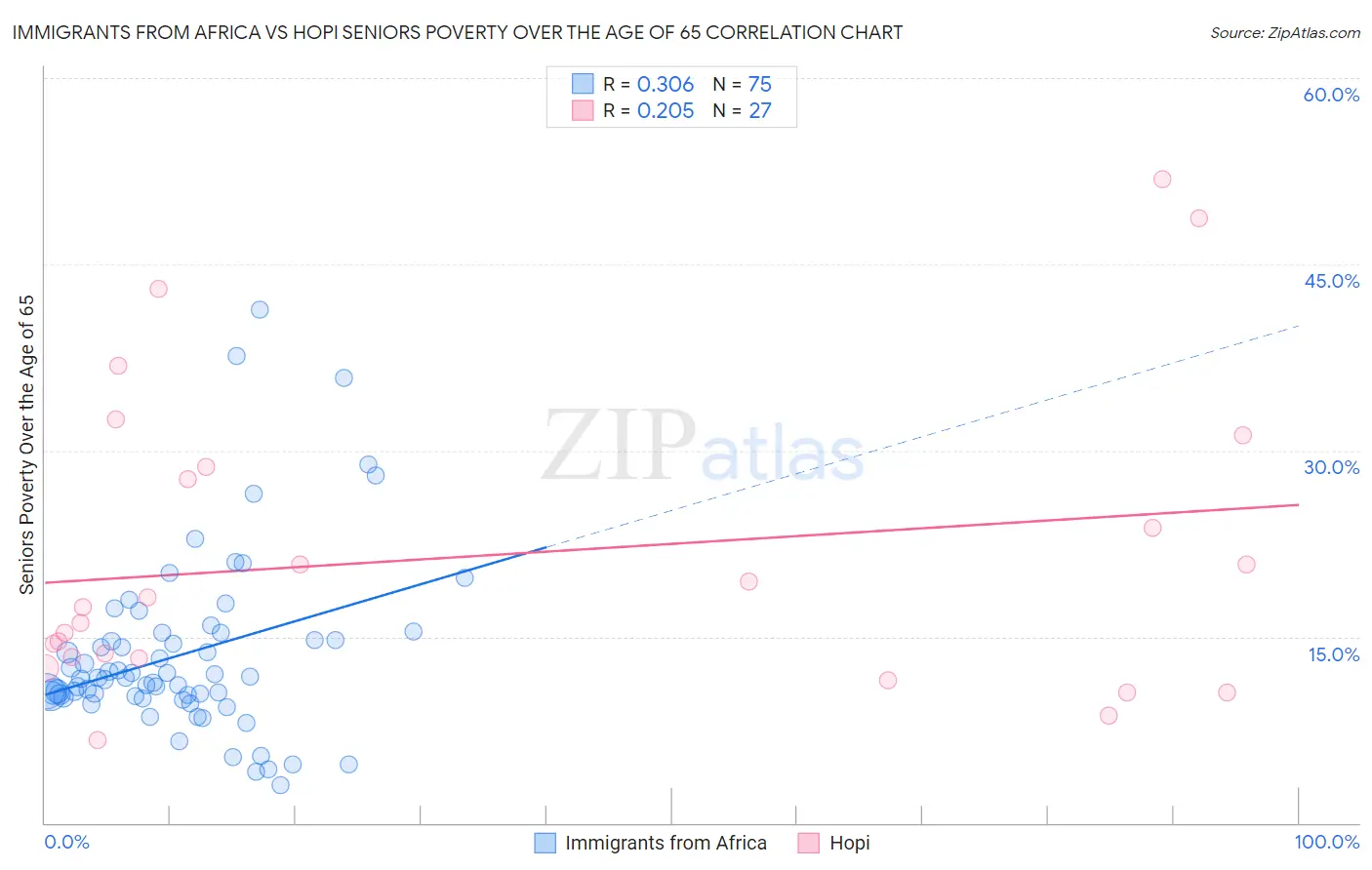 Immigrants from Africa vs Hopi Seniors Poverty Over the Age of 65