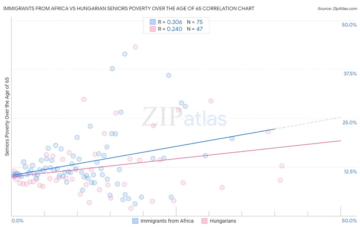 Immigrants from Africa vs Hungarian Seniors Poverty Over the Age of 65