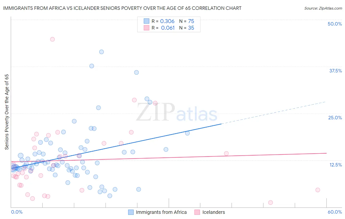 Immigrants from Africa vs Icelander Seniors Poverty Over the Age of 65