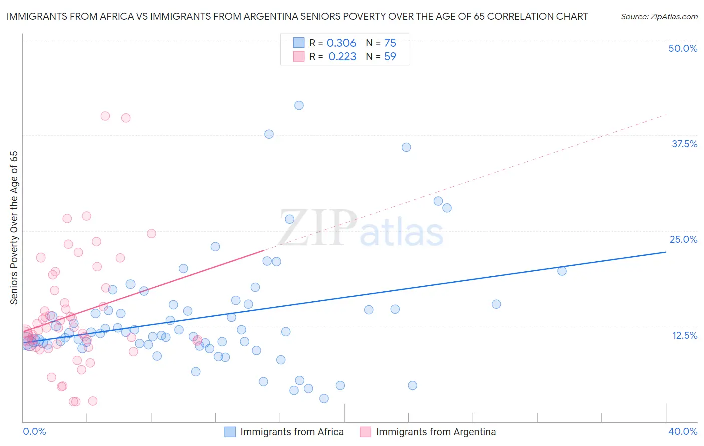 Immigrants from Africa vs Immigrants from Argentina Seniors Poverty Over the Age of 65