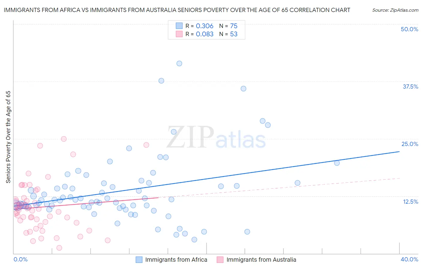 Immigrants from Africa vs Immigrants from Australia Seniors Poverty Over the Age of 65