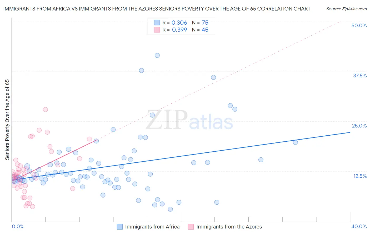 Immigrants from Africa vs Immigrants from the Azores Seniors Poverty Over the Age of 65