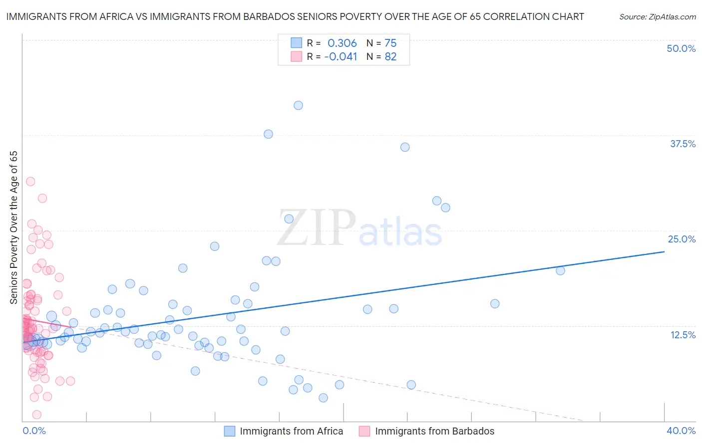 Immigrants from Africa vs Immigrants from Barbados Seniors Poverty Over the Age of 65