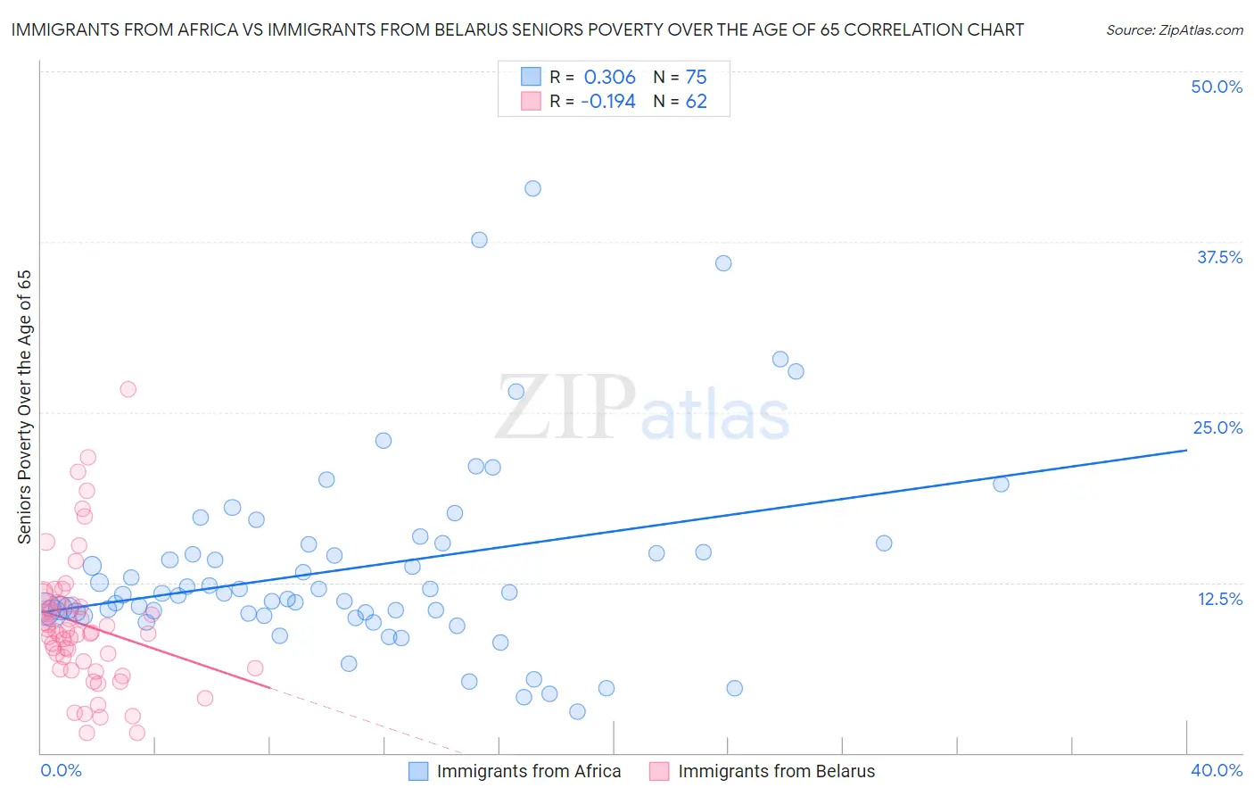 Immigrants from Africa vs Immigrants from Belarus Seniors Poverty Over the Age of 65