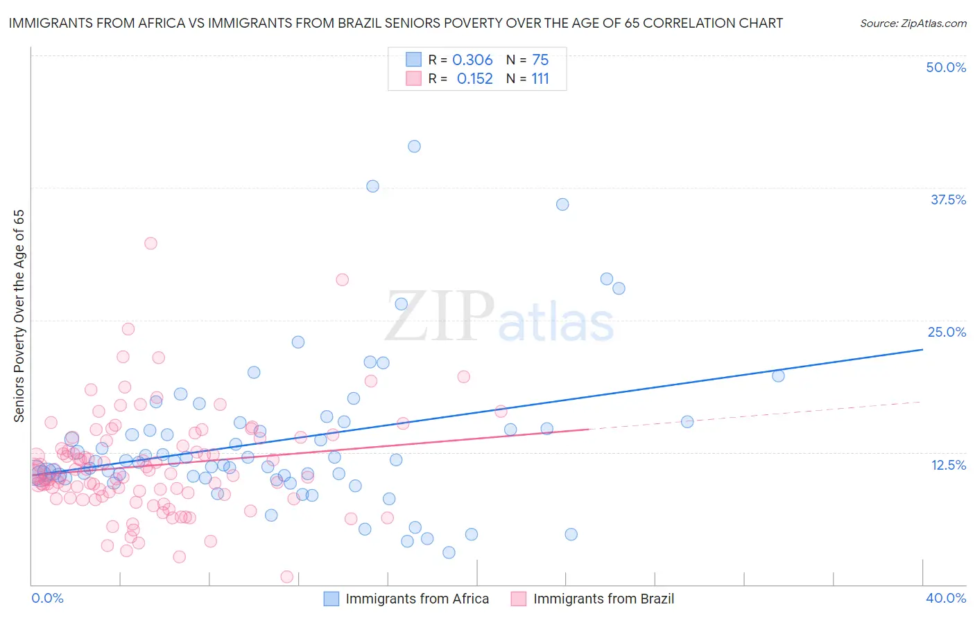 Immigrants from Africa vs Immigrants from Brazil Seniors Poverty Over the Age of 65