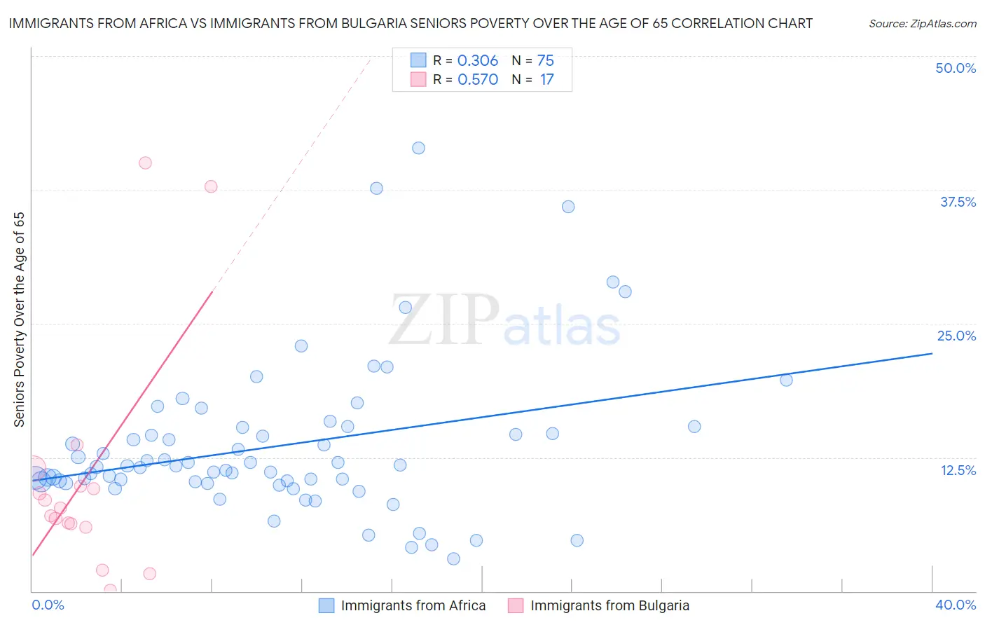 Immigrants from Africa vs Immigrants from Bulgaria Seniors Poverty Over the Age of 65