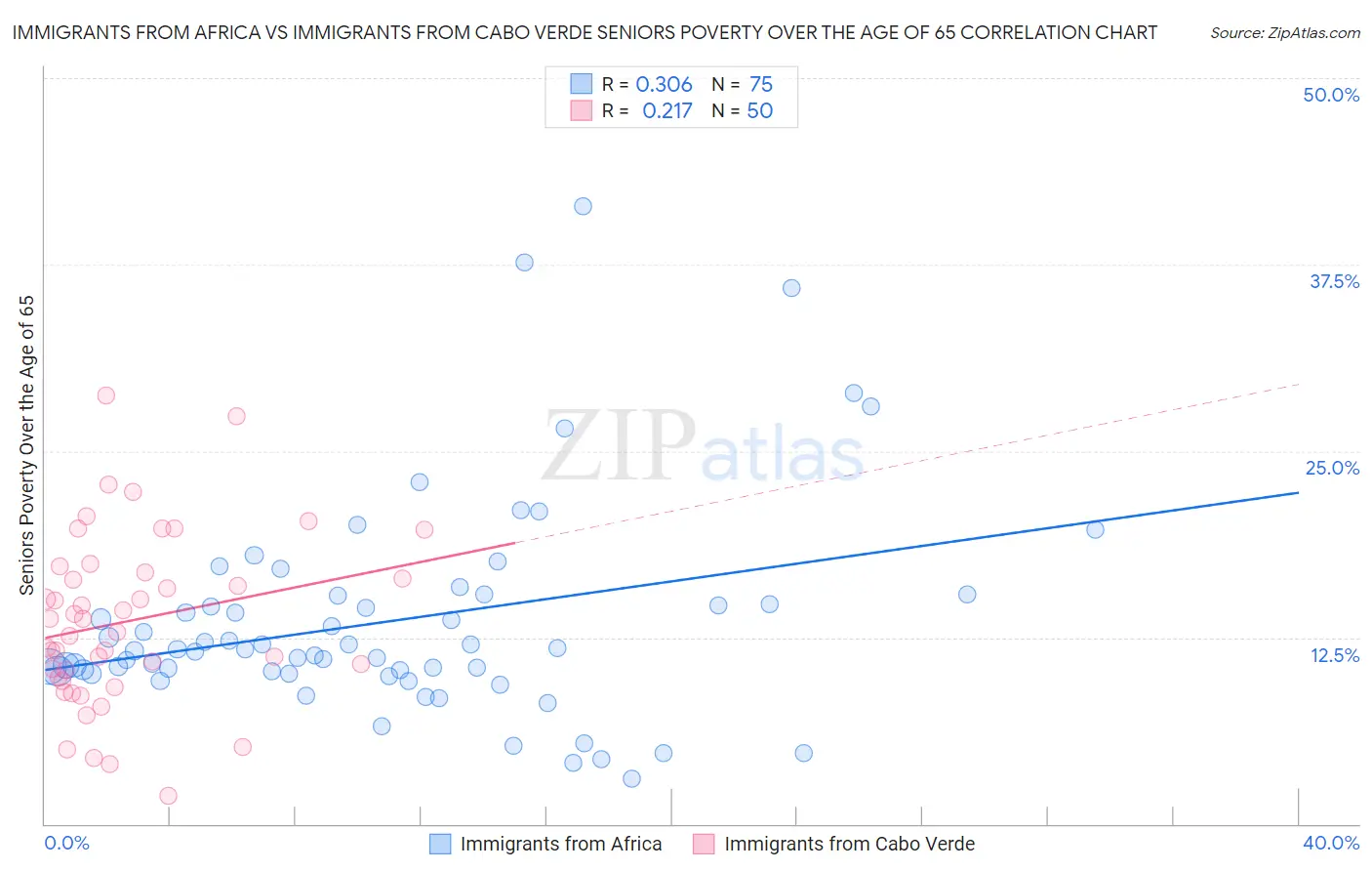 Immigrants from Africa vs Immigrants from Cabo Verde Seniors Poverty Over the Age of 65