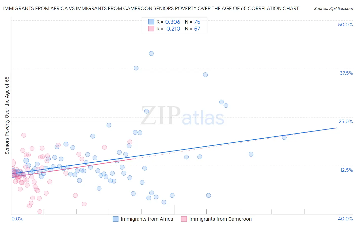 Immigrants from Africa vs Immigrants from Cameroon Seniors Poverty Over the Age of 65