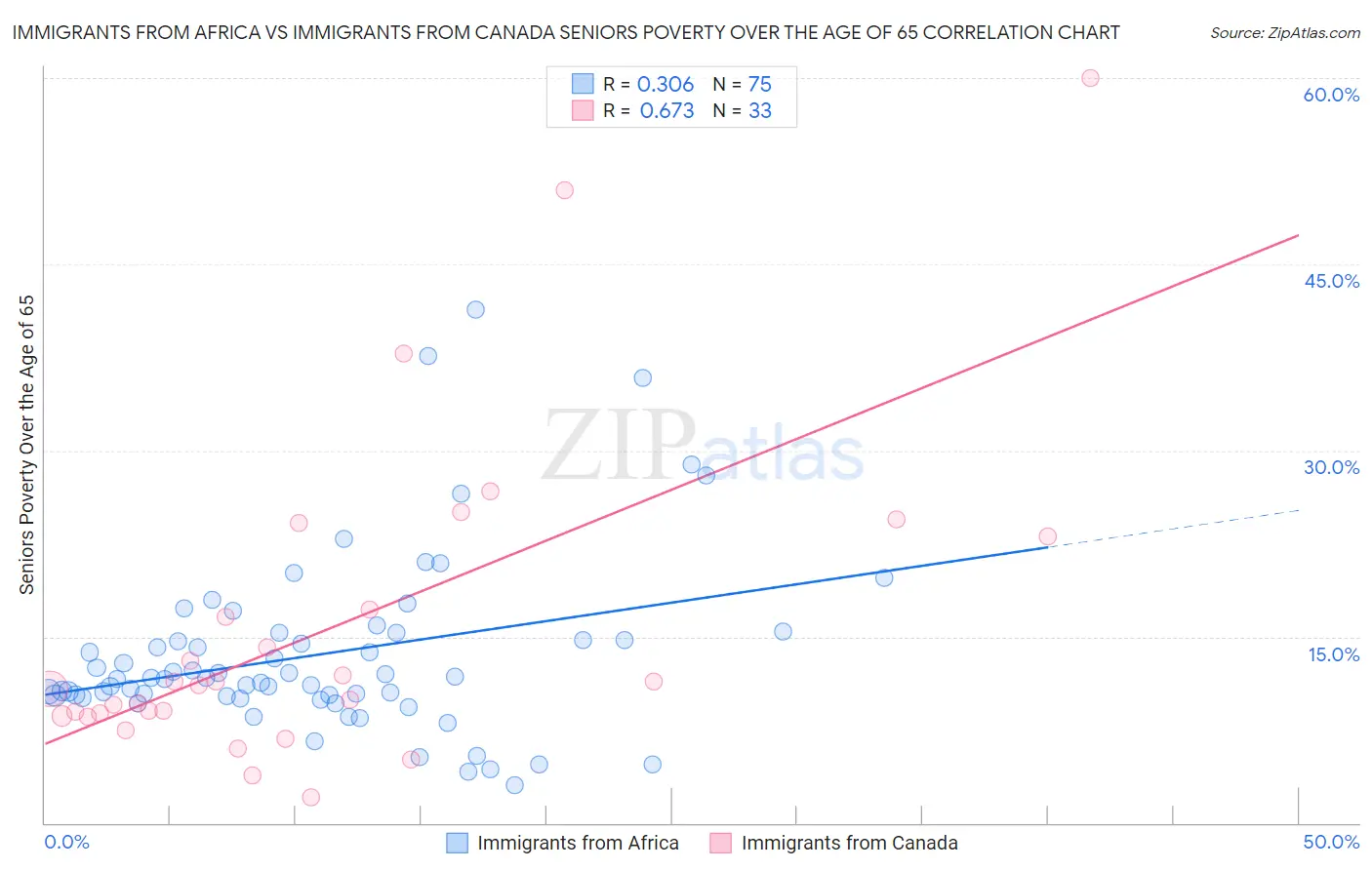 Immigrants from Africa vs Immigrants from Canada Seniors Poverty Over the Age of 65