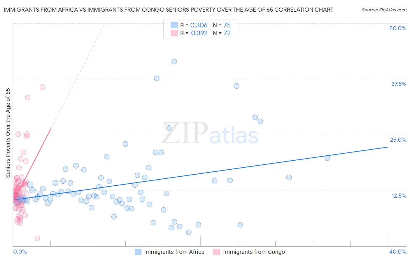 Immigrants from Africa vs Immigrants from Congo Seniors Poverty Over the Age of 65