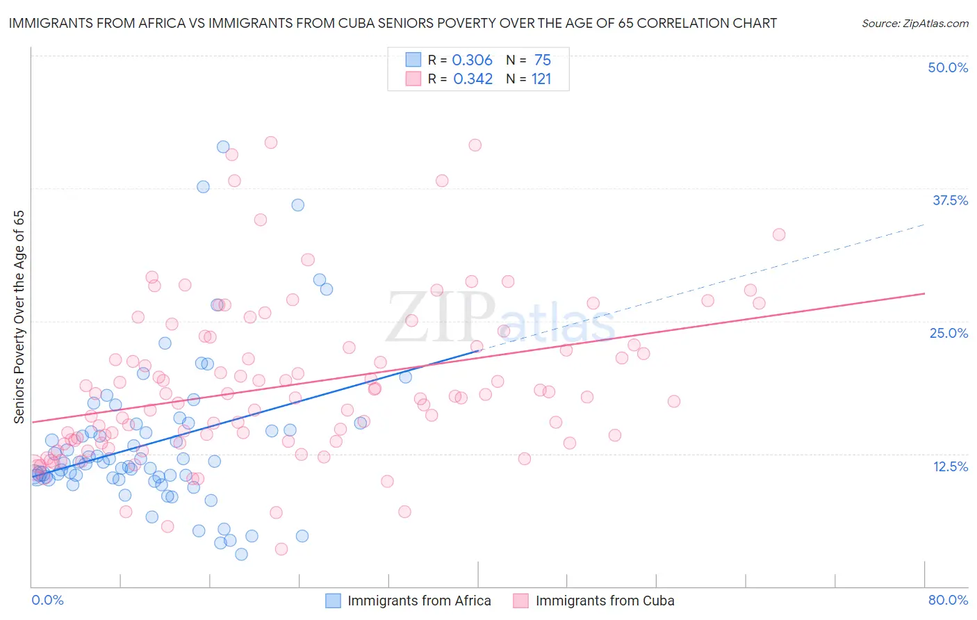 Immigrants from Africa vs Immigrants from Cuba Seniors Poverty Over the Age of 65