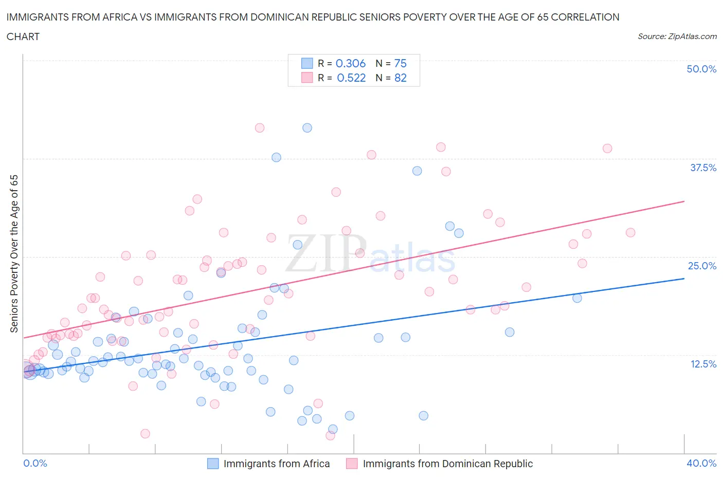 Immigrants from Africa vs Immigrants from Dominican Republic Seniors Poverty Over the Age of 65