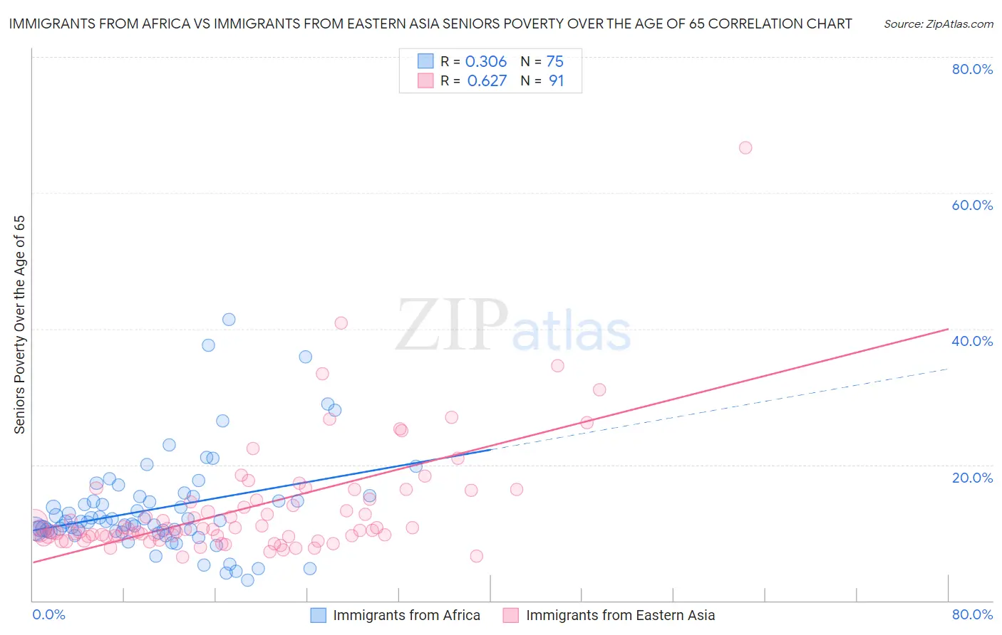 Immigrants from Africa vs Immigrants from Eastern Asia Seniors Poverty Over the Age of 65