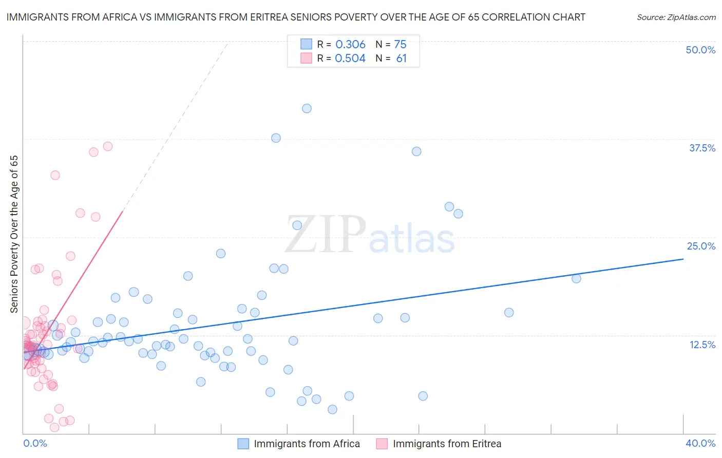 Immigrants from Africa vs Immigrants from Eritrea Seniors Poverty Over the Age of 65