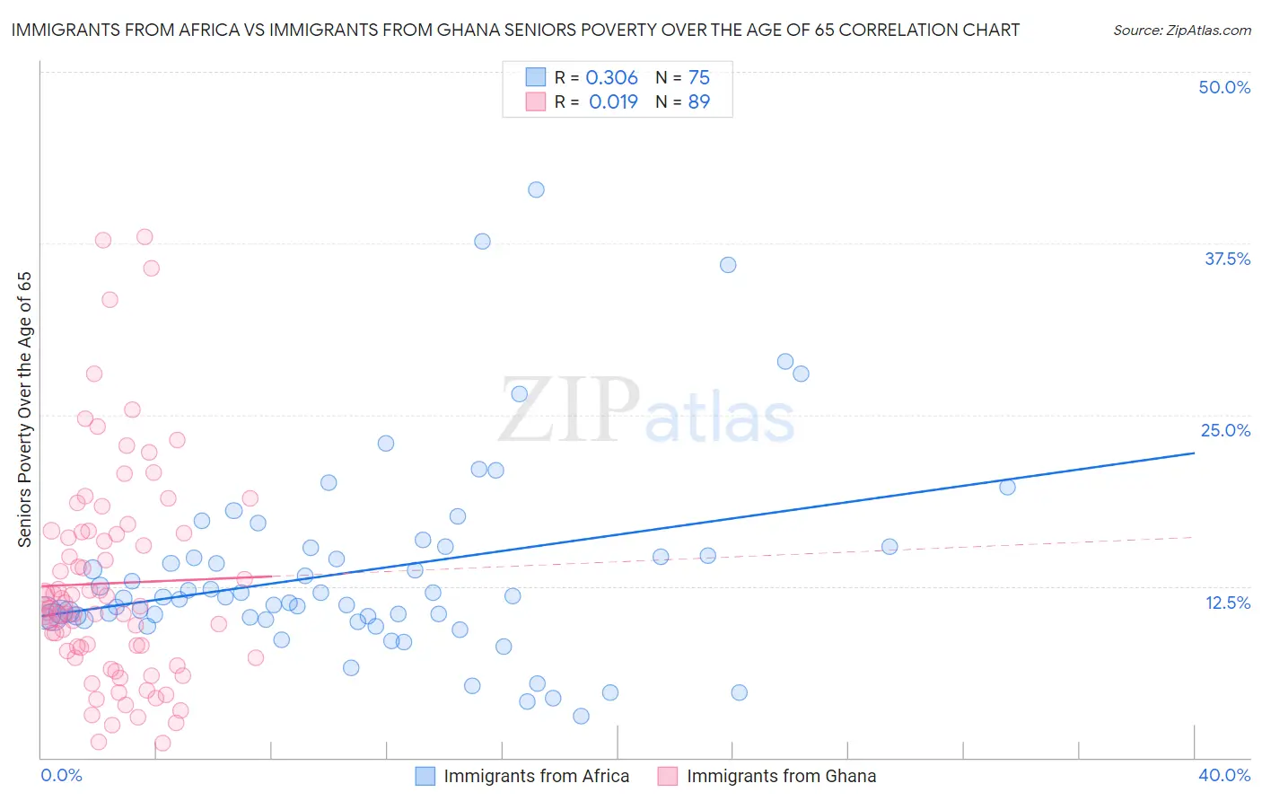 Immigrants from Africa vs Immigrants from Ghana Seniors Poverty Over the Age of 65