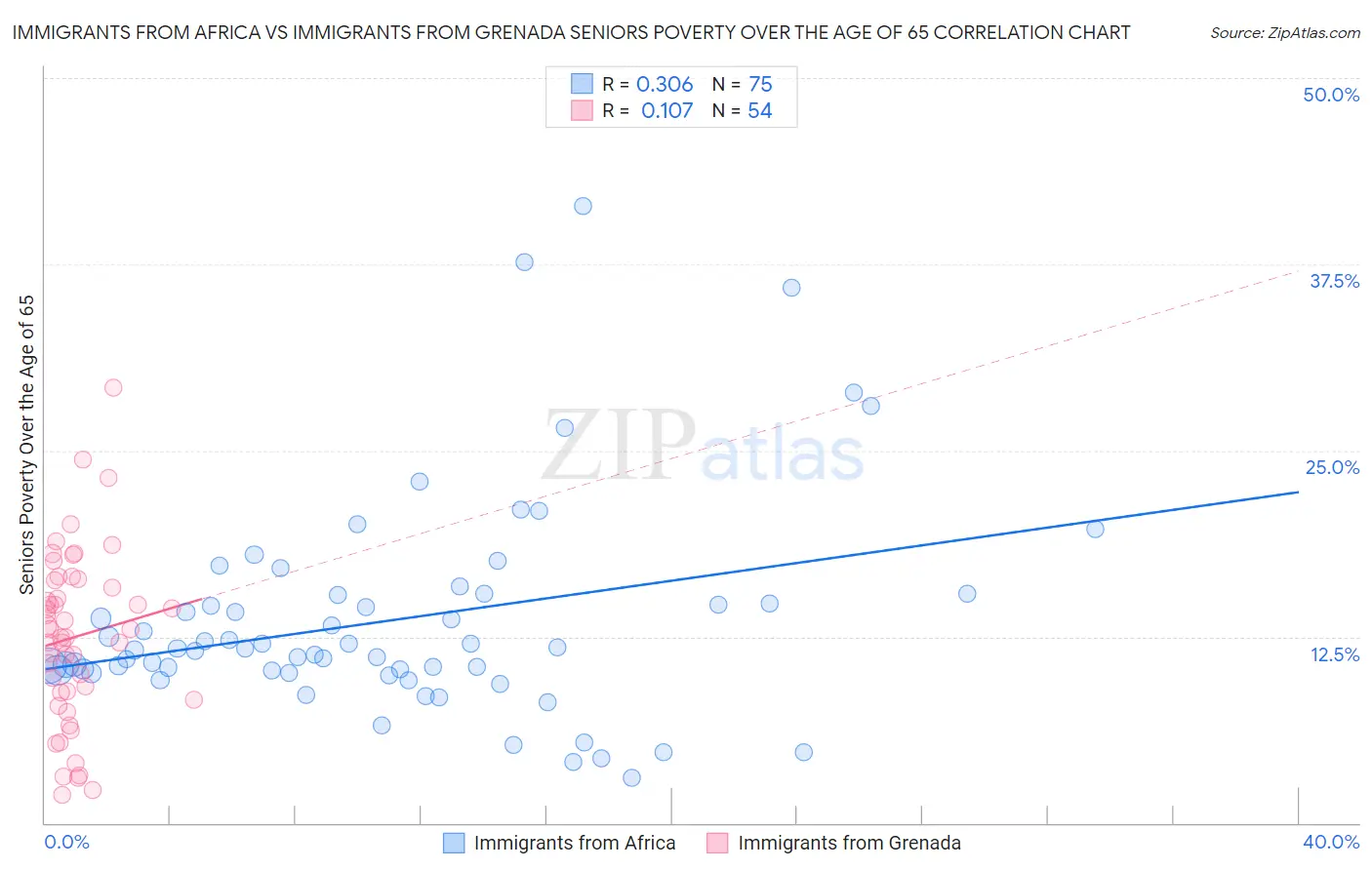 Immigrants from Africa vs Immigrants from Grenada Seniors Poverty Over the Age of 65