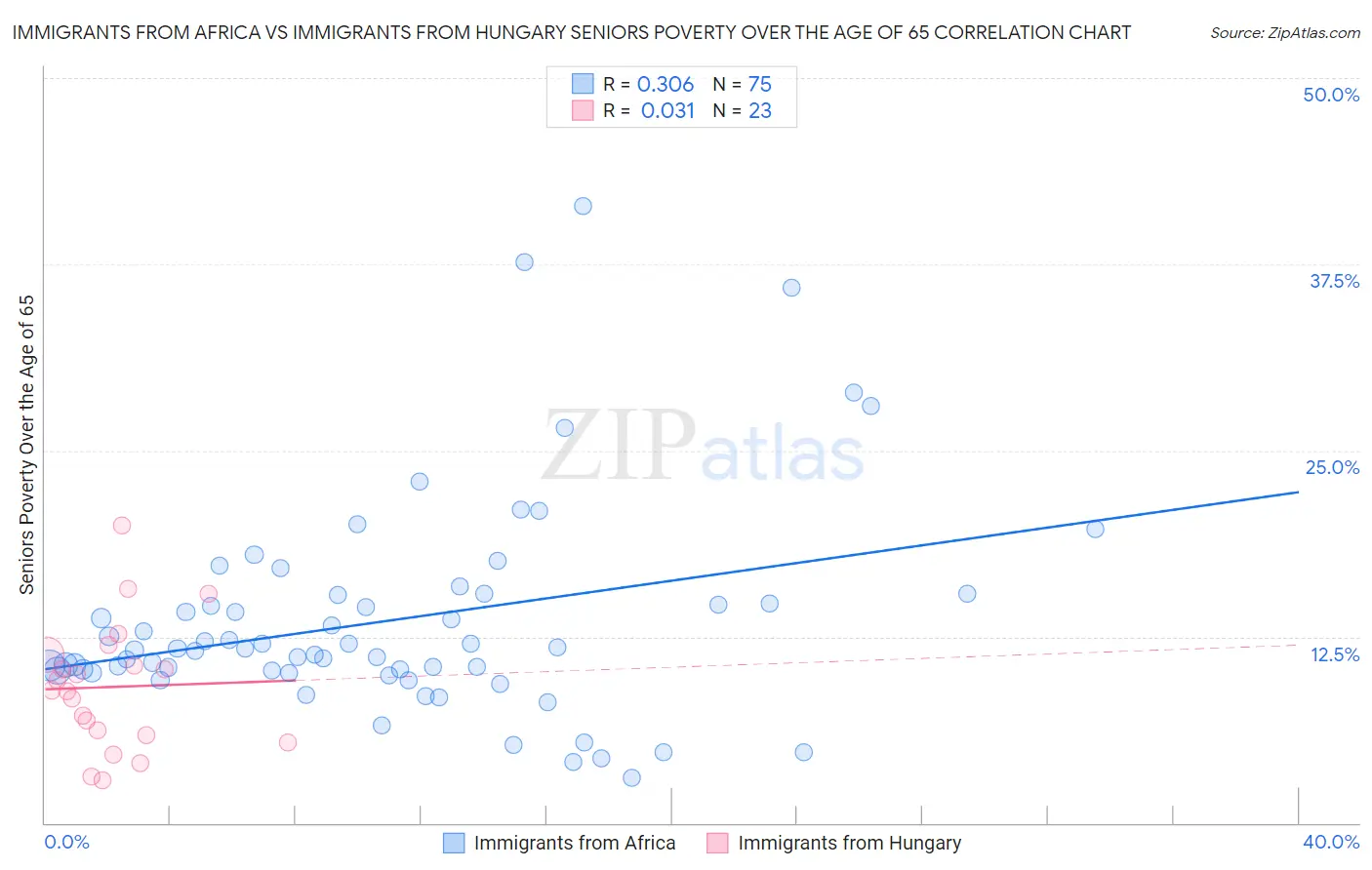 Immigrants from Africa vs Immigrants from Hungary Seniors Poverty Over the Age of 65