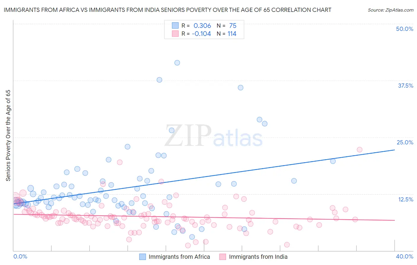 Immigrants from Africa vs Immigrants from India Seniors Poverty Over the Age of 65
