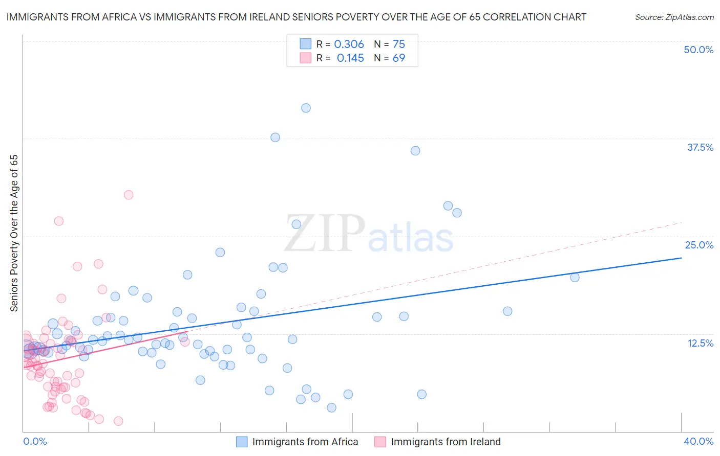 Immigrants from Africa vs Immigrants from Ireland Seniors Poverty Over the Age of 65