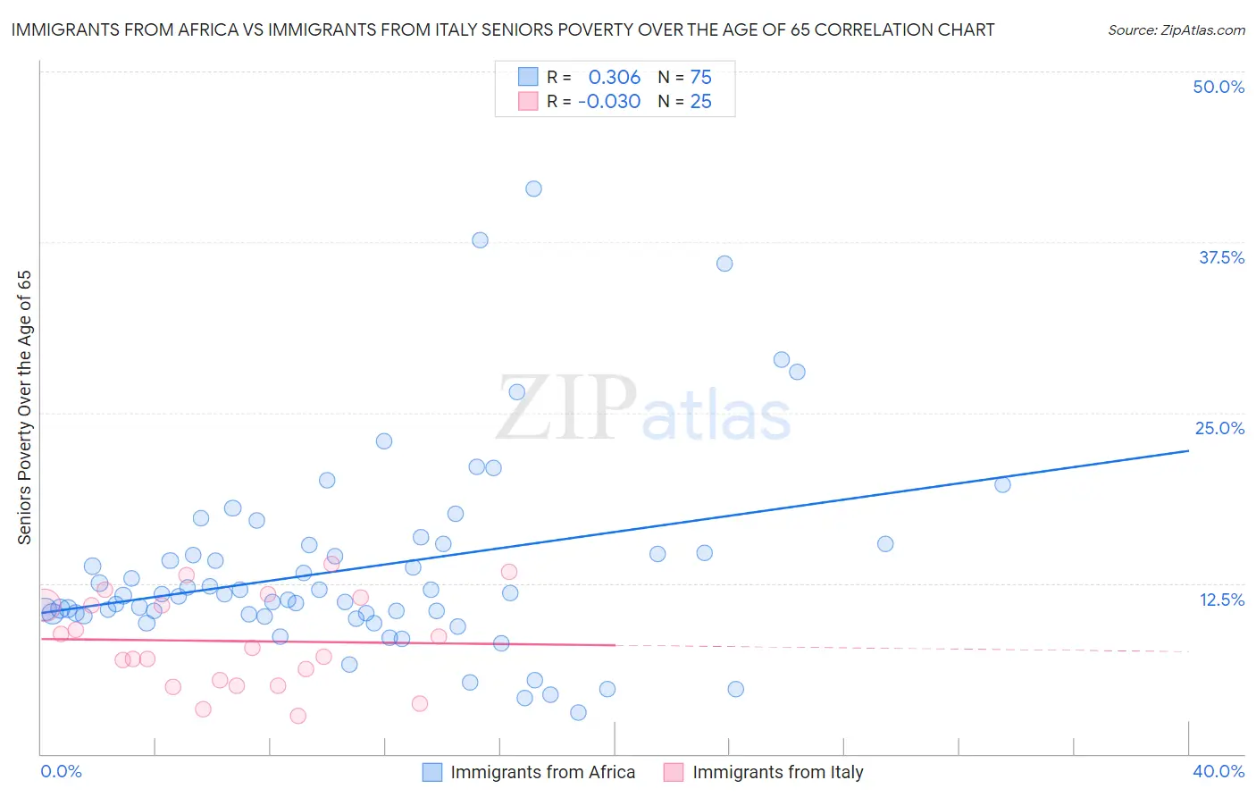 Immigrants from Africa vs Immigrants from Italy Seniors Poverty Over the Age of 65