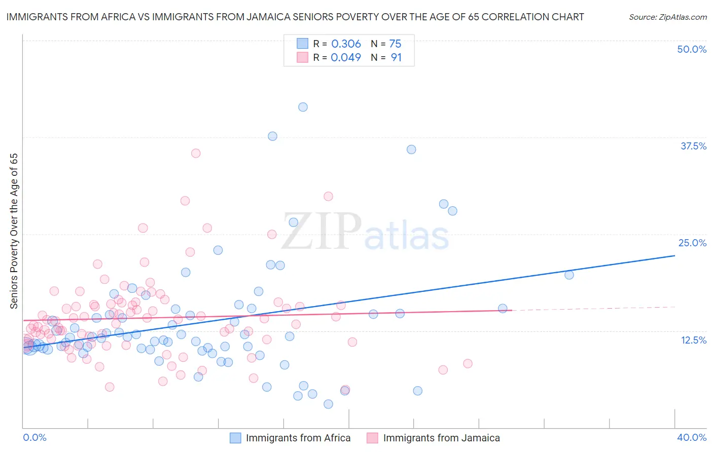 Immigrants from Africa vs Immigrants from Jamaica Seniors Poverty Over the Age of 65