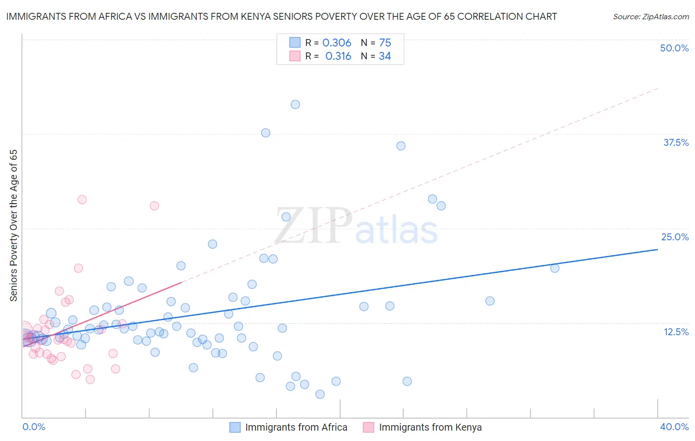 Immigrants from Africa vs Immigrants from Kenya Seniors Poverty Over the Age of 65