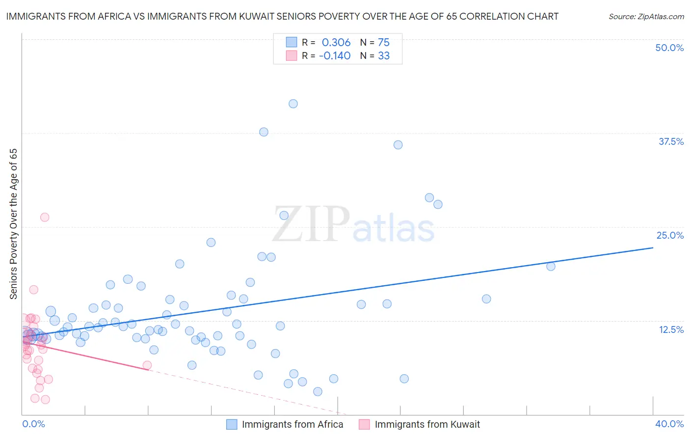 Immigrants from Africa vs Immigrants from Kuwait Seniors Poverty Over the Age of 65