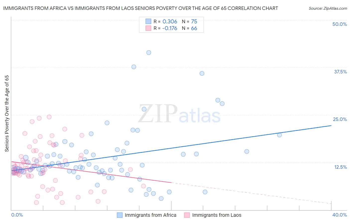 Immigrants from Africa vs Immigrants from Laos Seniors Poverty Over the Age of 65