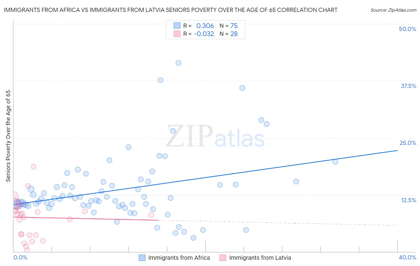 Immigrants from Africa vs Immigrants from Latvia Seniors Poverty Over the Age of 65