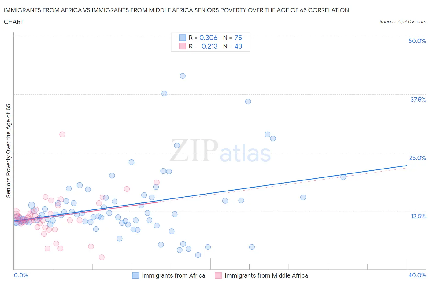 Immigrants from Africa vs Immigrants from Middle Africa Seniors Poverty Over the Age of 65