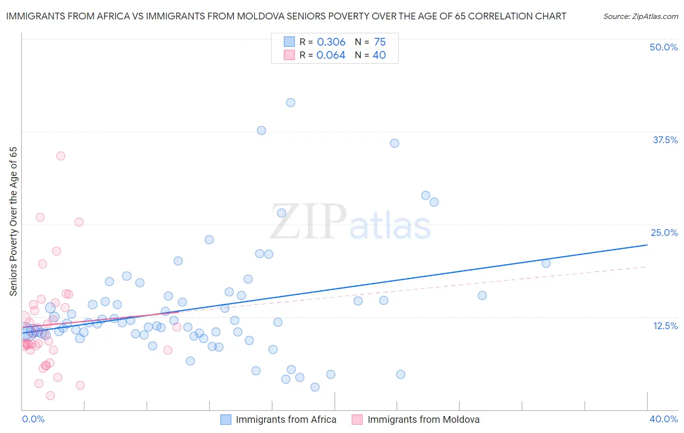 Immigrants from Africa vs Immigrants from Moldova Seniors Poverty Over the Age of 65