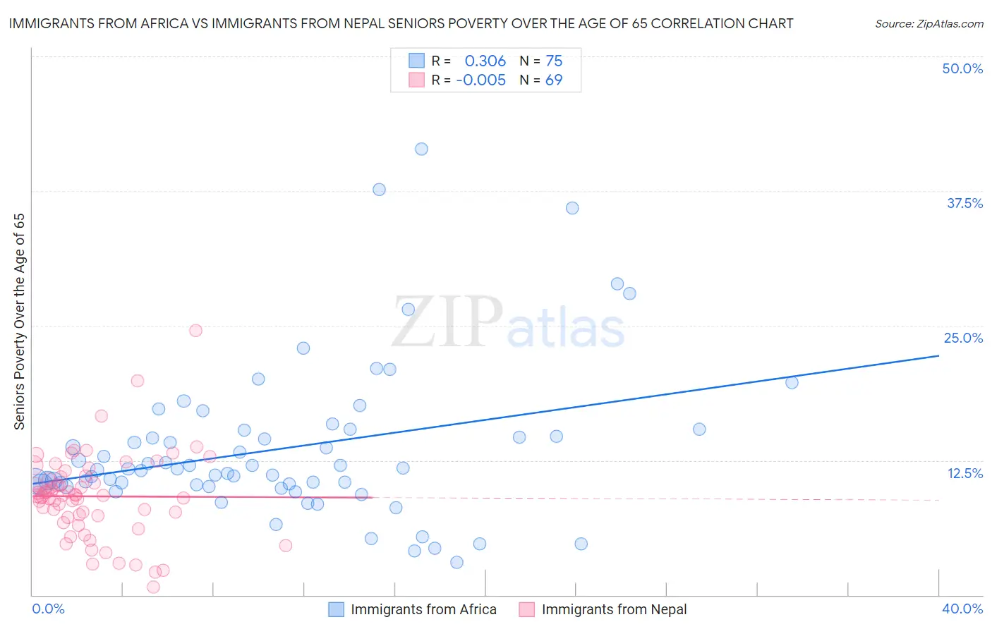 Immigrants from Africa vs Immigrants from Nepal Seniors Poverty Over the Age of 65