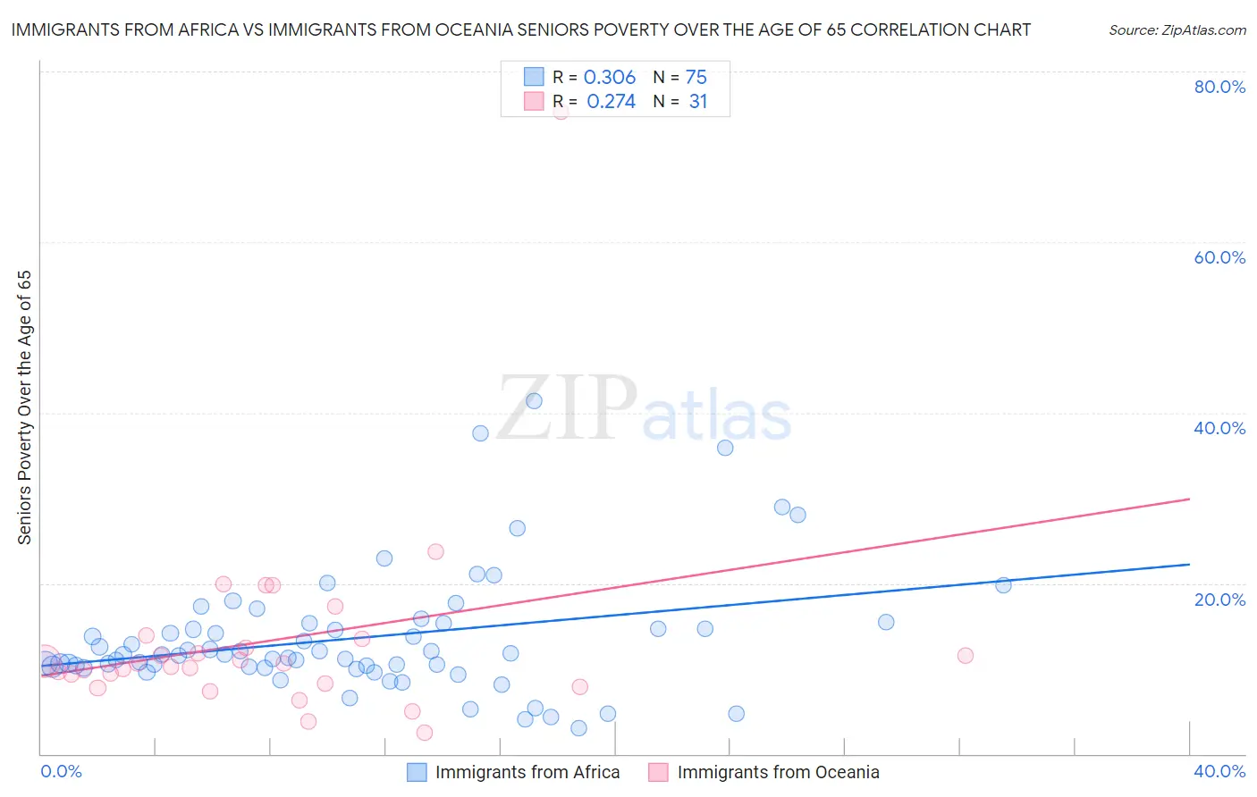 Immigrants from Africa vs Immigrants from Oceania Seniors Poverty Over the Age of 65